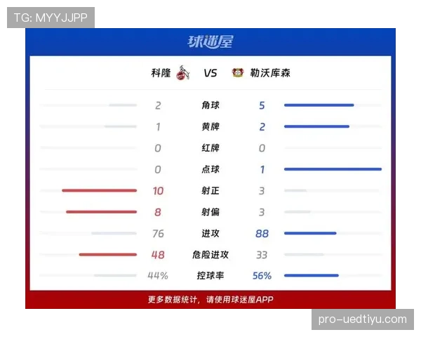科隆近期联赛表现起伏明显，进攻效率有所下降